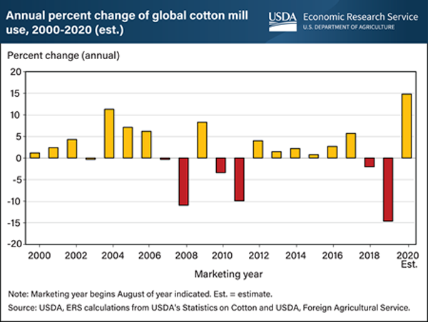 Usda Wasde World Cotton Mill Use Marketing Year August-july