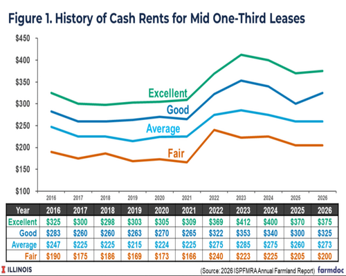 National Beef Wire | Farmland Rental Rates In Illinois Forecast To