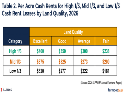 National Beef Wire | Farmland Rental Rates In Illinois Forecast To