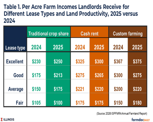 AgriMarketing.com - Farmland Rental Rates In Illinois Forecast To Hold ...