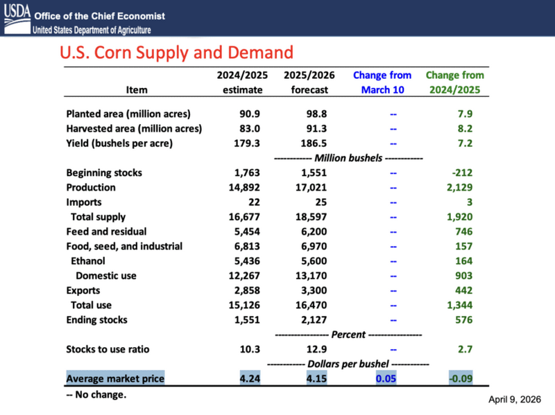 AgriMarketing.com - USDA Raises Wheat, Corn And Soy Price Estimates