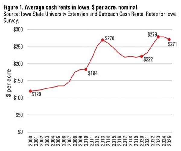 AgriMarketing.com - Iowa State: Cash Rents For Farmland Fell In 2025