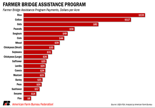 AgriMarketing.com - Farm Bureau Provides Details On $11 Billion Of ...