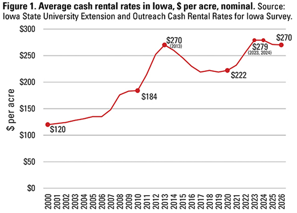AgriMarketing.com - Iowa Cropland Cash Rents Show Little Change For 2026